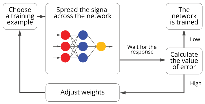 Process flowchart