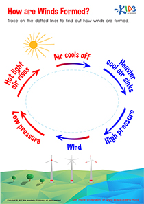 How are Winds Formed? Printable