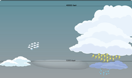 Types of Clouds