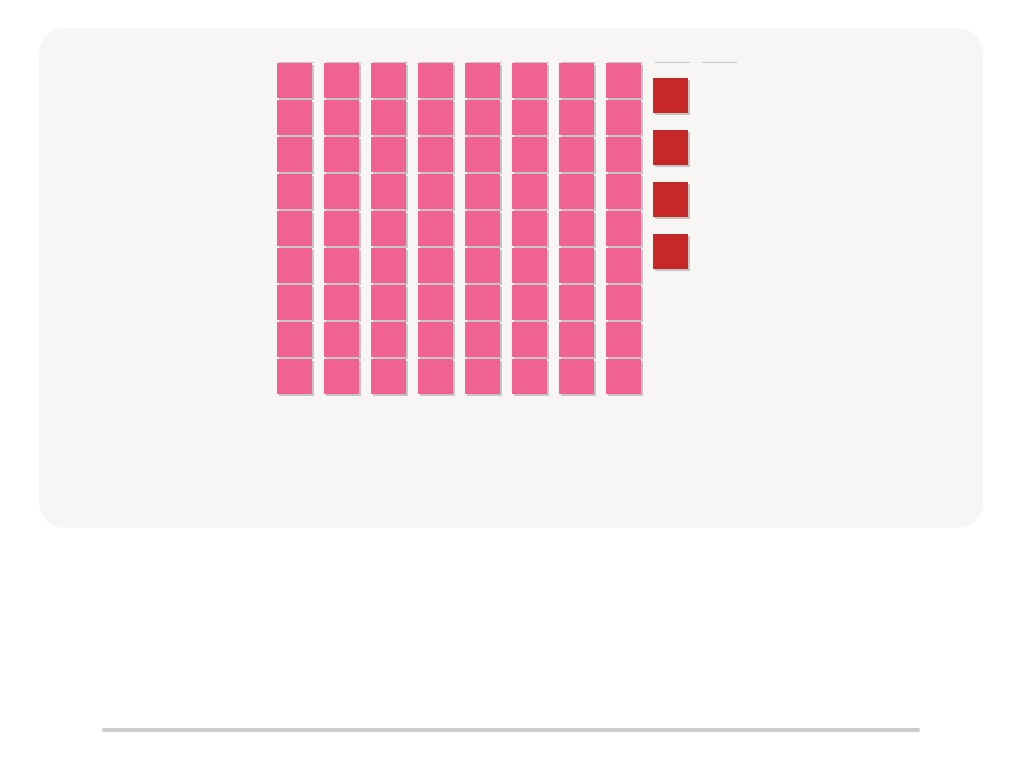 Counting with Base Ten Blocks up to 100 – Find the Correct Number